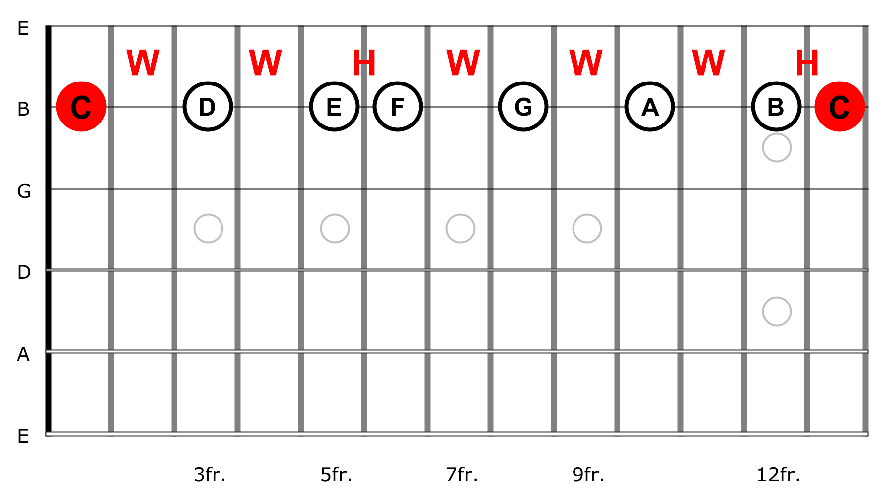 major scale on guitar second string copyright 2023 Jeff Anvinson JLA Music www.jlamusic.com